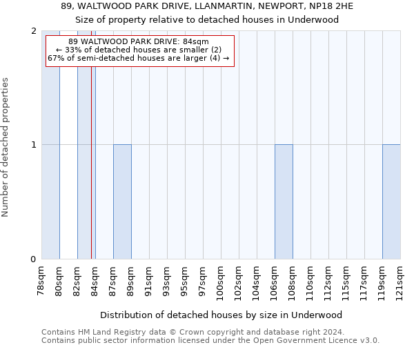 89, WALTWOOD PARK DRIVE, LLANMARTIN, NEWPORT, NP18 2HE: Size of property relative to detached houses in Underwood