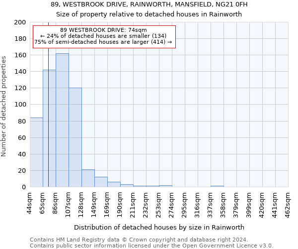 89, WESTBROOK DRIVE, RAINWORTH, MANSFIELD, NG21 0FH: Size of property relative to detached houses in Rainworth