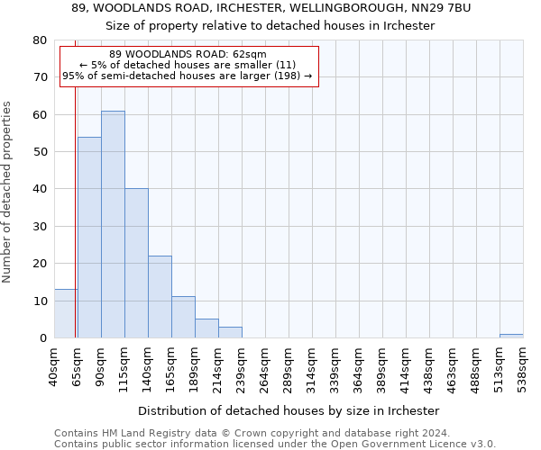 89, WOODLANDS ROAD, IRCHESTER, WELLINGBOROUGH, NN29 7BU: Size of property relative to detached houses in Irchester