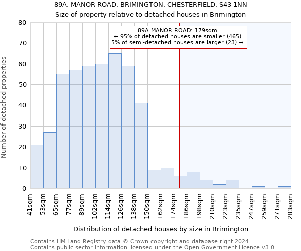 89A, MANOR ROAD, BRIMINGTON, CHESTERFIELD, S43 1NN: Size of property relative to detached houses in Brimington