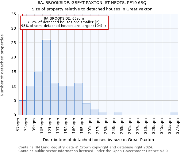 8A, BROOKSIDE, GREAT PAXTON, ST NEOTS, PE19 6RQ: Size of property relative to detached houses in Great Paxton