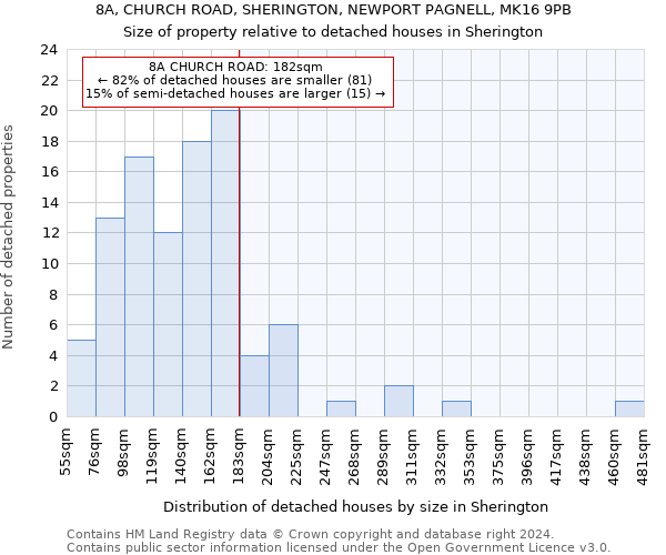 8A, CHURCH ROAD, SHERINGTON, NEWPORT PAGNELL, MK16 9PB: Size of property relative to detached houses in Sherington