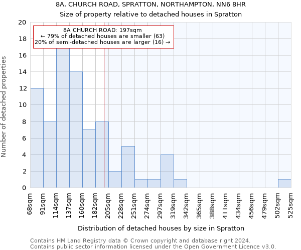 8A, CHURCH ROAD, SPRATTON, NORTHAMPTON, NN6 8HR: Size of property relative to detached houses in Spratton