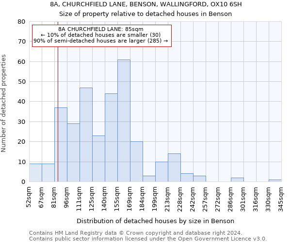 8A, CHURCHFIELD LANE, BENSON, WALLINGFORD, OX10 6SH: Size of property relative to detached houses in Benson