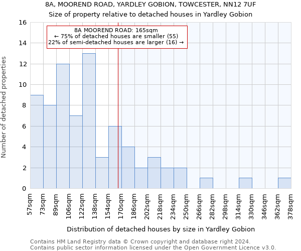 8A, MOOREND ROAD, YARDLEY GOBION, TOWCESTER, NN12 7UF: Size of property relative to detached houses in Yardley Gobion