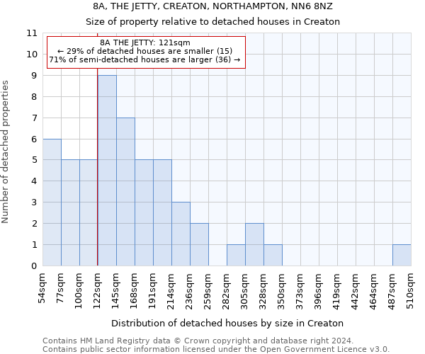 8A, THE JETTY, CREATON, NORTHAMPTON, NN6 8NZ: Size of property relative to detached houses in Creaton