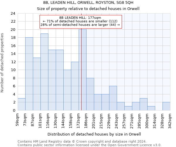 8B, LEADEN HILL, ORWELL, ROYSTON, SG8 5QH: Size of property relative to detached houses in Orwell