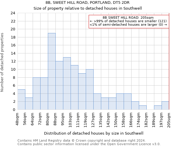 8B, SWEET HILL ROAD, PORTLAND, DT5 2DR: Size of property relative to detached houses in Southwell