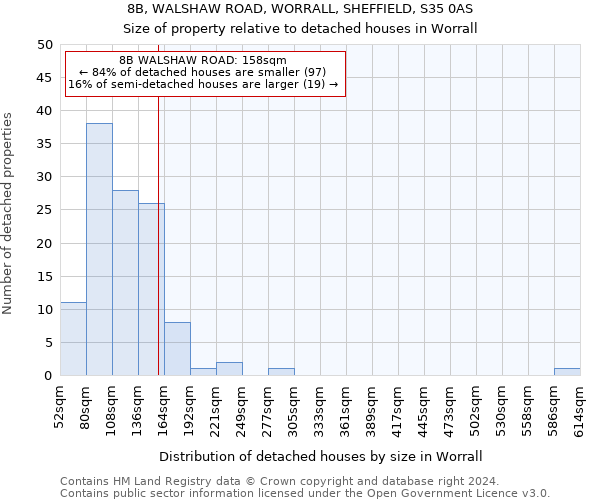 8B, WALSHAW ROAD, WORRALL, SHEFFIELD, S35 0AS: Size of property relative to detached houses in Worrall