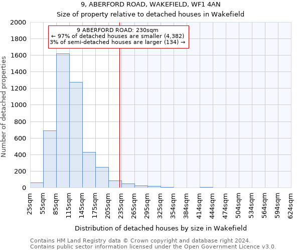 9, ABERFORD ROAD, WAKEFIELD, WF1 4AN: Size of property relative to detached houses in Wakefield