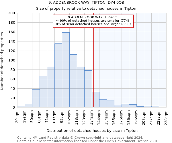 9, ADDENBROOK WAY, TIPTON, DY4 0QB: Size of property relative to detached houses in Tipton