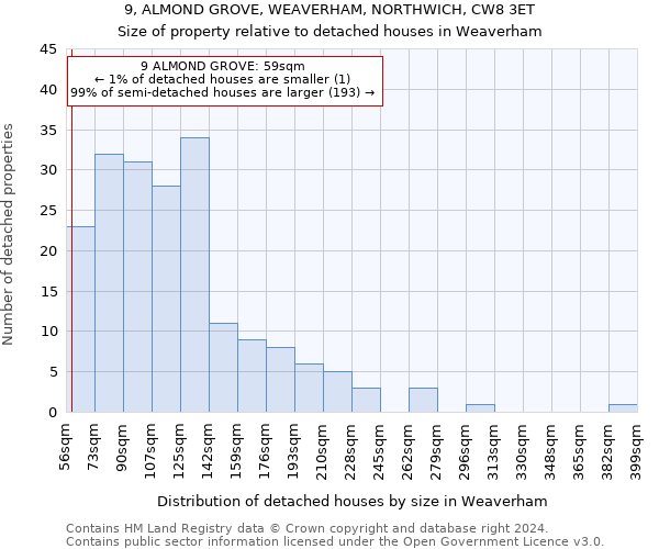 9, ALMOND GROVE, WEAVERHAM, NORTHWICH, CW8 3ET: Size of property relative to detached houses in Weaverham