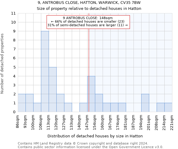 9, ANTROBUS CLOSE, HATTON, WARWICK, CV35 7BW: Size of property relative to detached houses in Hatton