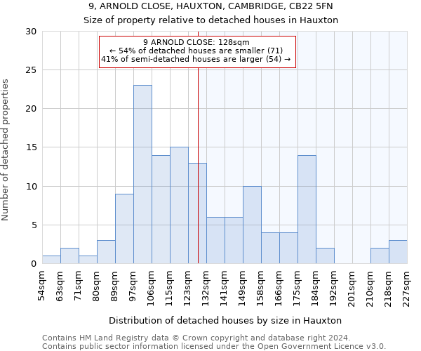 9, ARNOLD CLOSE, HAUXTON, CAMBRIDGE, CB22 5FN: Size of property relative to detached houses in Hauxton