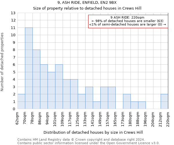 9, ASH RIDE, ENFIELD, EN2 9BX: Size of property relative to detached houses in Crews Hill