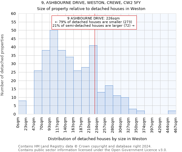 9, ASHBOURNE DRIVE, WESTON, CREWE, CW2 5FY: Size of property relative to detached houses in Weston