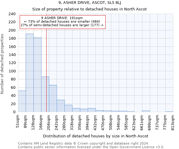 9, ASHER DRIVE, ASCOT, SL5 8LJ: Size of property relative to detached houses in North Ascot