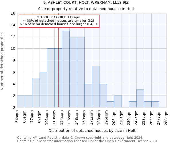 9, ASHLEY COURT, HOLT, WREXHAM, LL13 9JZ: Size of property relative to detached houses in Holt