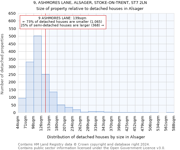 9, ASHMORES LANE, ALSAGER, STOKE-ON-TRENT, ST7 2LN: Size of property relative to detached houses in Alsager