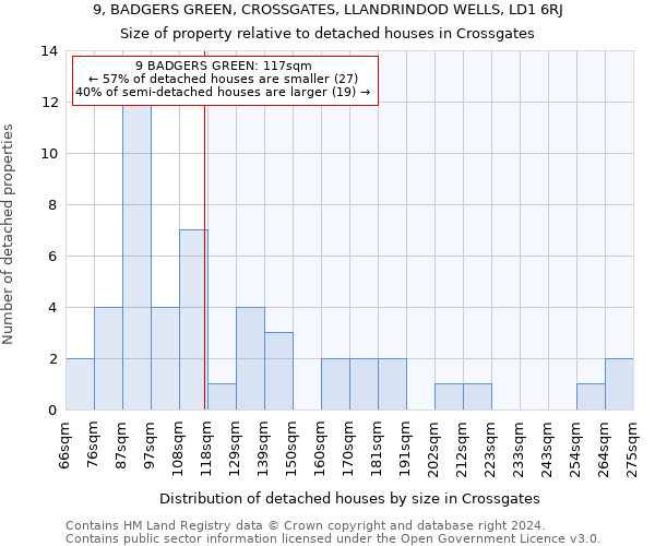 9, BADGERS GREEN, CROSSGATES, LLANDRINDOD WELLS, LD1 6RJ: Size of property relative to detached houses in Crossgates