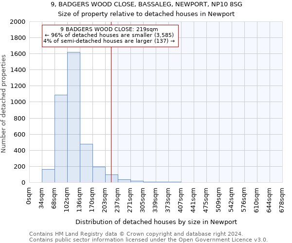 9, BADGERS WOOD CLOSE, BASSALEG, NEWPORT, NP10 8SG: Size of property relative to detached houses in Newport