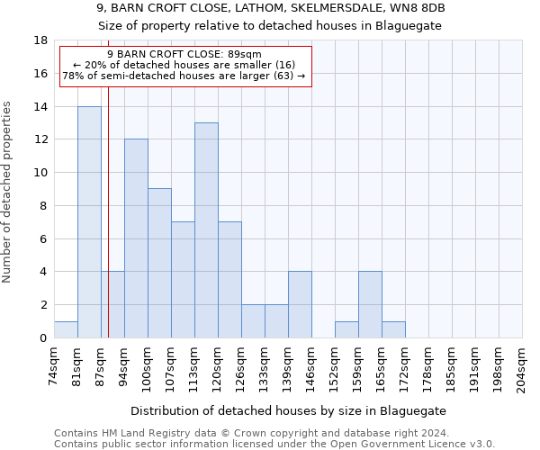 9, BARN CROFT CLOSE, LATHOM, SKELMERSDALE, WN8 8DB: Size of property relative to detached houses in Blaguegate