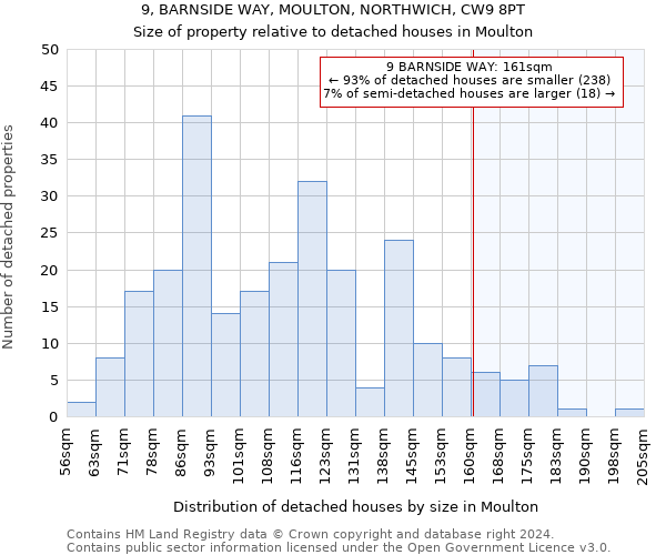 9, BARNSIDE WAY, MOULTON, NORTHWICH, CW9 8PT: Size of property relative to detached houses in Moulton