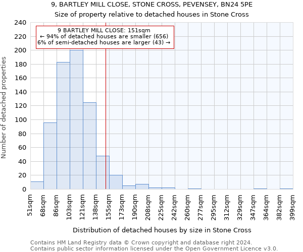 9, BARTLEY MILL CLOSE, STONE CROSS, PEVENSEY, BN24 5PE: Size of property relative to detached houses in Stone Cross