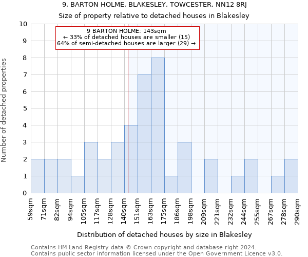 9, BARTON HOLME, BLAKESLEY, TOWCESTER, NN12 8RJ: Size of property relative to detached houses in Blakesley