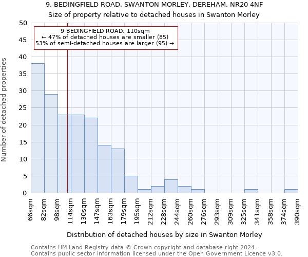 9, BEDINGFIELD ROAD, SWANTON MORLEY, DEREHAM, NR20 4NF: Size of property relative to detached houses in Swanton Morley