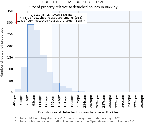 9, BEECHTREE ROAD, BUCKLEY, CH7 2GB: Size of property relative to detached houses in Buckley