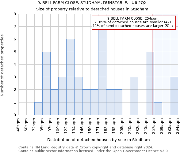 9, BELL FARM CLOSE, STUDHAM, DUNSTABLE, LU6 2QX: Size of property relative to detached houses in Studham