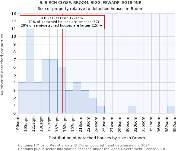 9, BIRCH CLOSE, BROOM, BIGGLESWADE, SG18 9NR: Size of property relative to detached houses in Broom