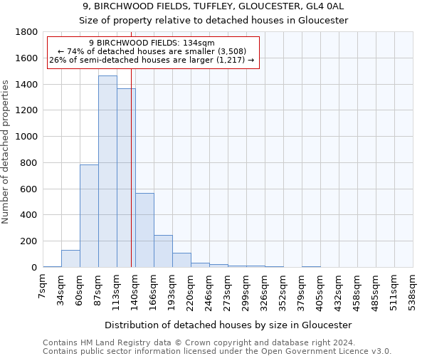 9, BIRCHWOOD FIELDS, TUFFLEY, GLOUCESTER, GL4 0AL: Size of property relative to detached houses in Gloucester