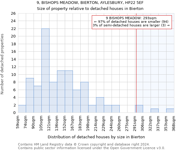 9, BISHOPS MEADOW, BIERTON, AYLESBURY, HP22 5EF: Size of property relative to detached houses in Bierton