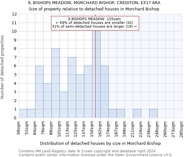 9, BISHOPS MEADOW, MORCHARD BISHOP, CREDITON, EX17 6RA: Size of property relative to detached houses in Morchard Bishop