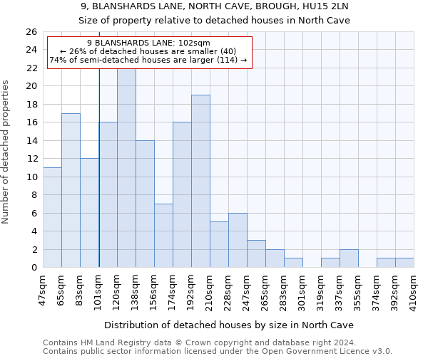 9, BLANSHARDS LANE, NORTH CAVE, BROUGH, HU15 2LN: Size of property relative to detached houses in North Cave