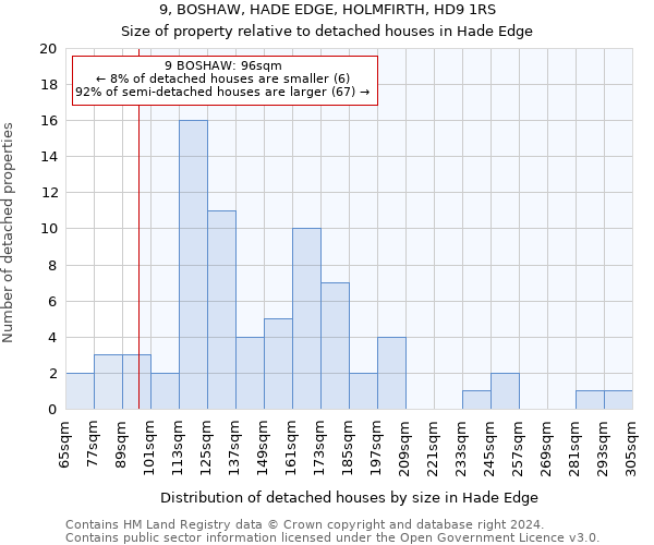 9, BOSHAW, HADE EDGE, HOLMFIRTH, HD9 1RS: Size of property relative to detached houses in Hade Edge