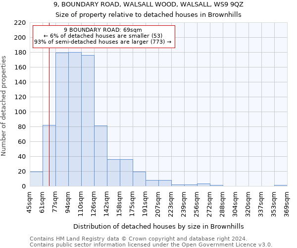 9, BOUNDARY ROAD, WALSALL WOOD, WALSALL, WS9 9QZ: Size of property relative to detached houses in Brownhills