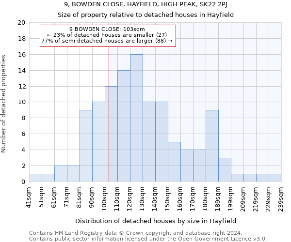 9, BOWDEN CLOSE, HAYFIELD, HIGH PEAK, SK22 2PJ: Size of property relative to detached houses in Hayfield