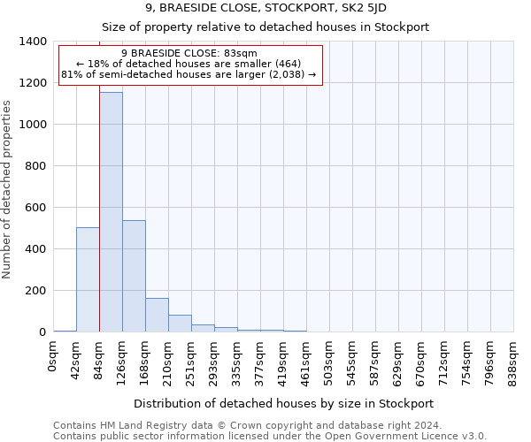 9, BRAESIDE CLOSE, STOCKPORT, SK2 5JD: Size of property relative to detached houses in Stockport