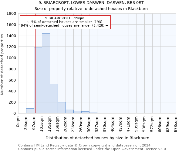 9, BRIARCROFT, LOWER DARWEN, DARWEN, BB3 0RT: Size of property relative to detached houses in Blackburn