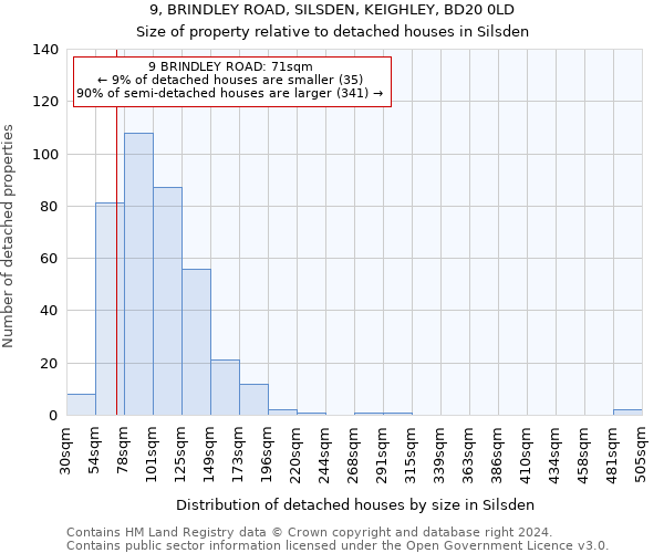 9, BRINDLEY ROAD, SILSDEN, KEIGHLEY, BD20 0LD: Size of property relative to detached houses in Silsden