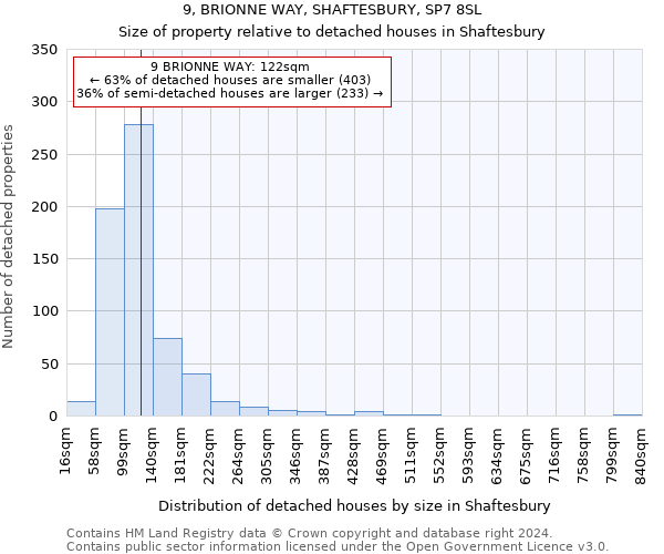 9, BRIONNE WAY, SHAFTESBURY, SP7 8SL: Size of property relative to detached houses in Shaftesbury