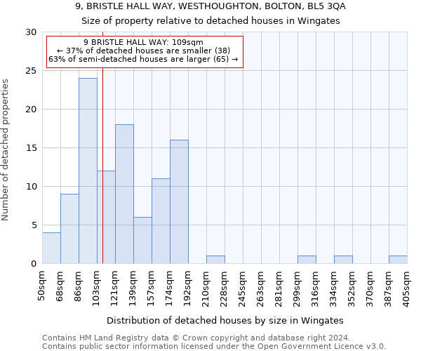 9, BRISTLE HALL WAY, WESTHOUGHTON, BOLTON, BL5 3QA: Size of property relative to detached houses in Wingates