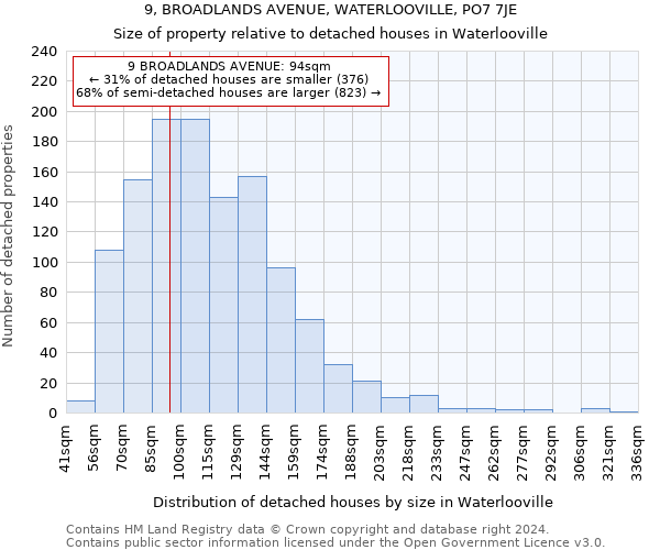 9, BROADLANDS AVENUE, WATERLOOVILLE, PO7 7JE: Size of property relative to detached houses in Waterlooville