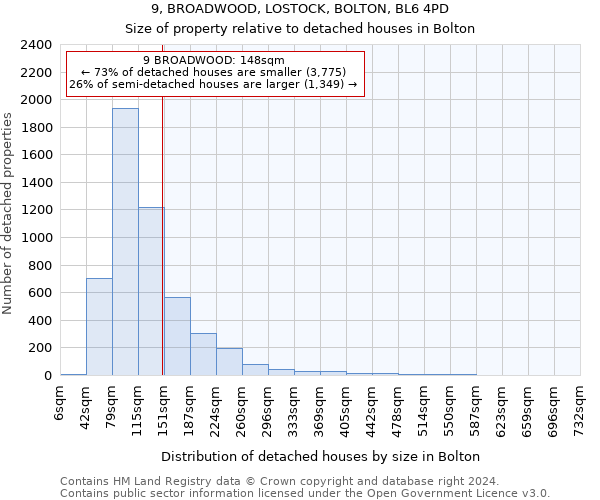 9, BROADWOOD, LOSTOCK, BOLTON, BL6 4PD: Size of property relative to detached houses in Bolton