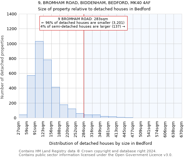 9, BROMHAM ROAD, BIDDENHAM, BEDFORD, MK40 4AF: Size of property relative to detached houses in Bedford