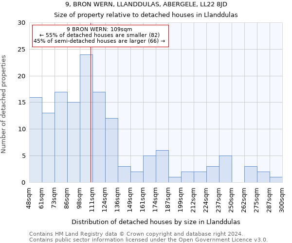 9, BRON WERN, LLANDDULAS, ABERGELE, LL22 8JD: Size of property relative to detached houses in Llanddulas