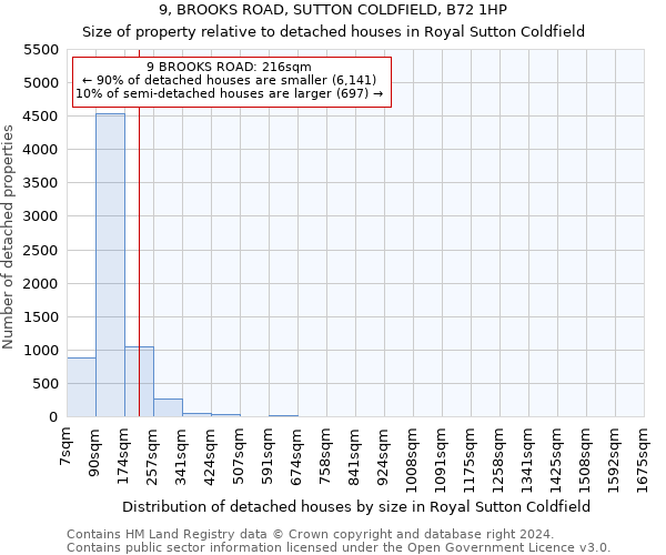 9, BROOKS ROAD, SUTTON COLDFIELD, B72 1HP: Size of property relative to detached houses in Royal Sutton Coldfield